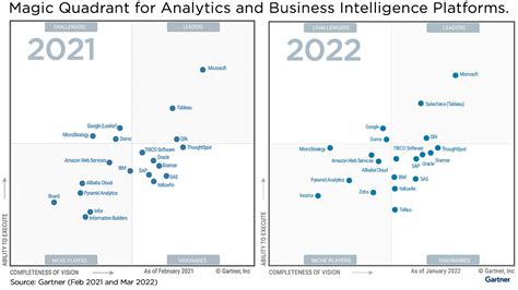 Qlik a leader in the 2022 Gartner Magic Quadrant - Climber