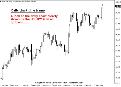 What Are The Best Chart Time Frames To Trade ? » Learn To Trade The Market