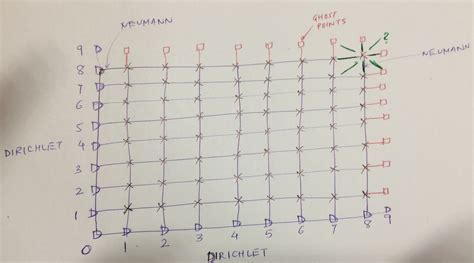 finite difference - Neumann-Neumann boundary intersection ...