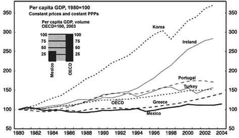 México GDP per capita growth | Download Scientific Diagram