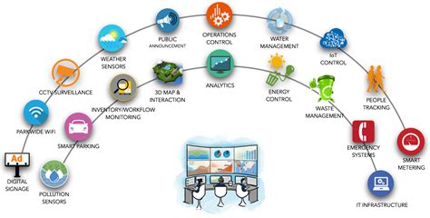 IOT Smart Cities – VTARA Energy Group