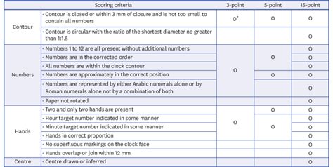 Scoring systems of the clock drawing test. *"O" all of the scoring... | Download Scientific Diagram