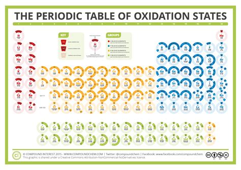 The Periodic Table of Oxidation States – Compound Interest | Peaceful Place