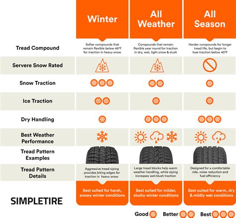 Winter vs. All Weather vs. All Season Tires....