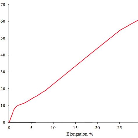 Stress -strain curve for PGA yarn drawn by Excel software after ...