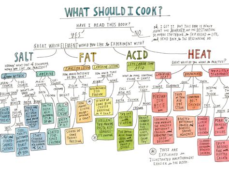 'Salt, Fat, Acid, Heat': An Illustrated Guide To Master The Elements Of ...