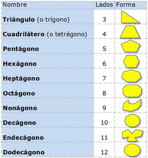 Clasificación de los polígonos | Matemáticas