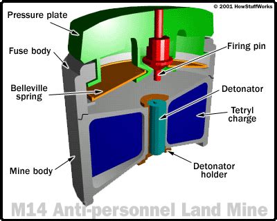 The M14 and M16 Anti-personnel Mines | HowStuffWorks