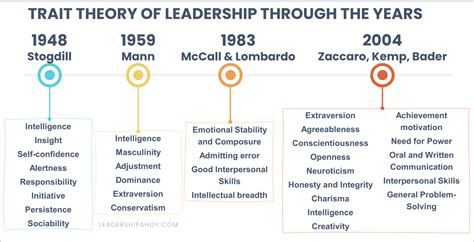 The Trait Theory of Leadership Explained with Examples, Pros, and Cons - Leadership Ahoy!