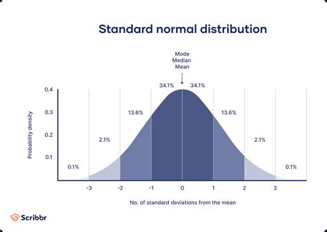 Normal Distribution | Examples, Formulas, & Uses