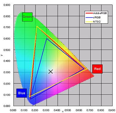 Understanding the Color Gamut of an LCD Monitor