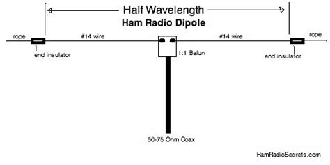 The Shortwave Antenna - How It Works - Which Ones Work Best