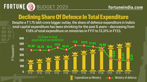 Budget 2023: Declining share of defence in total expenditure | Fortune India