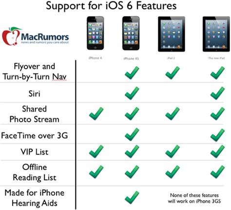 iOS 6 Compatibility & Supported Devices