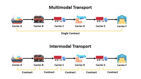 The Difference Between Multimodal And Intermodal Transport