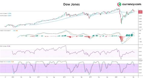 Dow Jones technical analysis: index to remain volatile