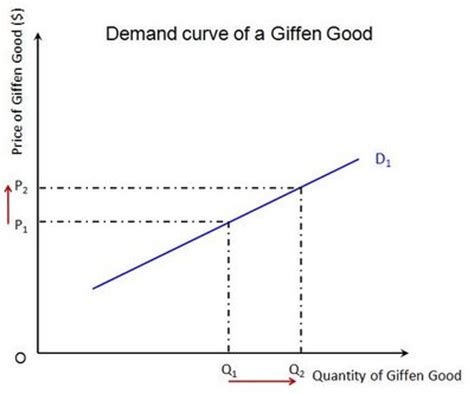 Giffen Goods - Central Economics Wiki