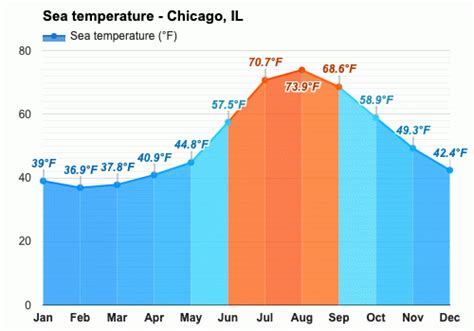 Yearly & Monthly weather - Chicago, IL