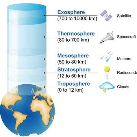 Structure of the atmosphere | Earth's atmosphere layers, Atmosphere ...