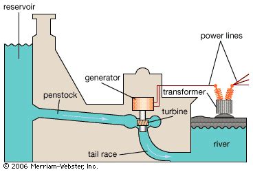 Hydroelectric Energy - Lessons - Tes Teach