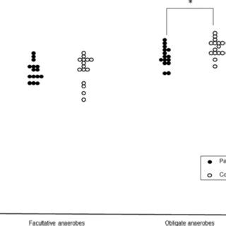 Counts of facultative anaerobes and obligate anaerobes per gram of... | Download Scientific Diagram