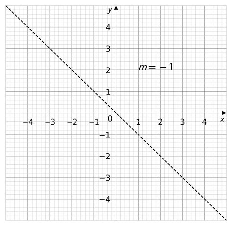 Gradients of Straight Line Graphs Questions and Revision | MME