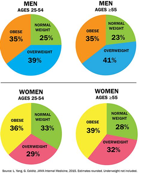 obesity-pie-chart-sex-age