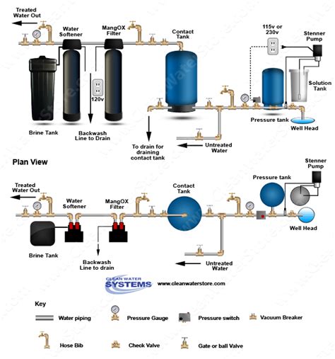 Clean Water Systems Expands Well Water Treatment Diagram Service