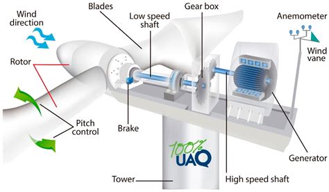 Sustainability | Free Full-Text | Pitch Angle Optimization by Intelligent Adjusting the Gains of ...