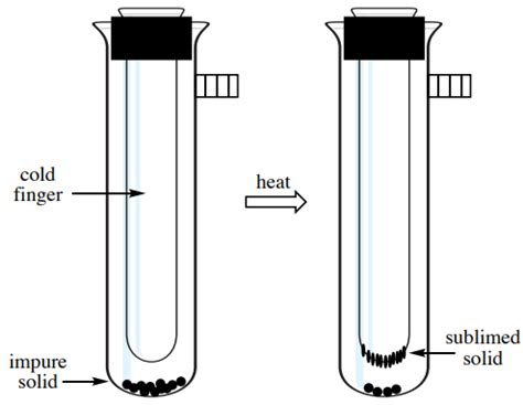 6.3A: Overview of Sublimation - Chemistry LibreTexts