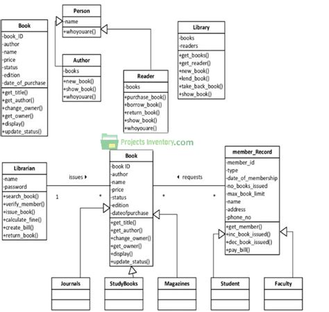 Class Diagram of Library Management System – Projects Inventory