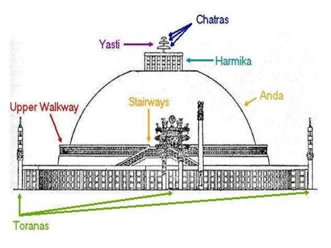 VEDIC ARCHITECTURE