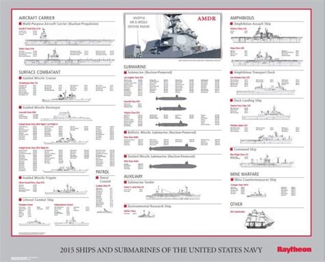 This Is Your Go-To Graphic To Understand The US Navy Fleet | Us navy ...