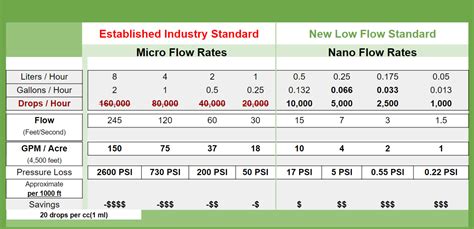 Nano Flow Irrigation - Nano Irrigation Products