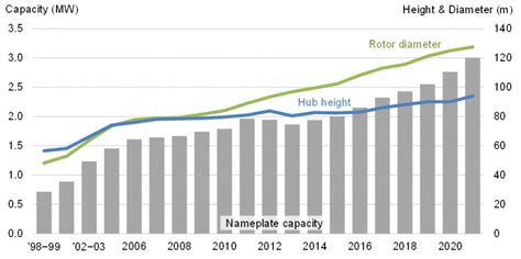 Wind Turbines: the Bigger, the Better | Department of Energy