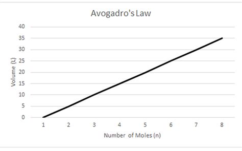 Graph - Avogadro's law