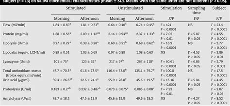 Table 1 from Variability of human saliva composition: possible relationships with fat perception ...