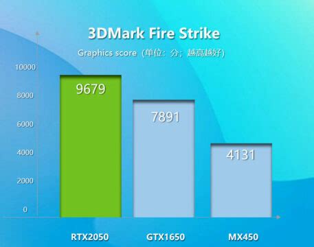 NVIDIA GeForce RTX 2050 GPU For Laptops Is 23% Faster Than GTX 1650 ...