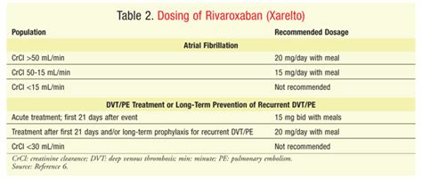 Xarelto Rivaroxaban Dosing Dvt Pe