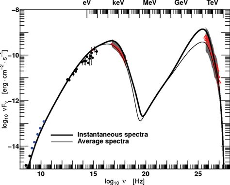 Spectral energy distributions (SED) of the blazar PKS 2155-304 during... | Download Scientific ...