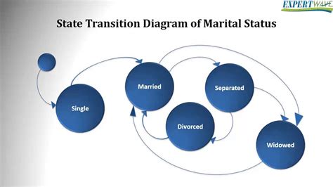 Codelybrary: State Transition Diagram: Software Engineering