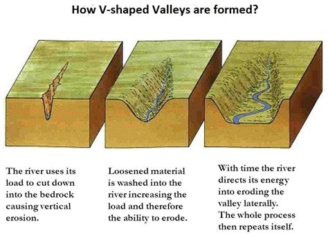 Geography - V-shaped valleys are formed by erosion. The...