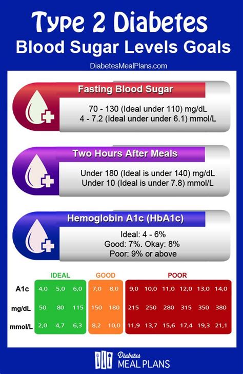 PLEASE REPIN: Use this chart to assess if your blood sugar levels are within the healthy goals ...