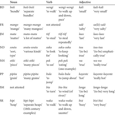 Examples of iconic reduplication in the CC sample | Download Table