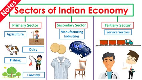 CBSE 10 Social Studies sector of indian economy notes NCERT Solution