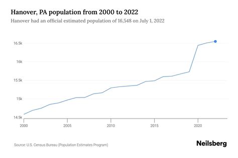 Hanover, PA Population by Year - 2023 Statistics, Facts & Trends ...