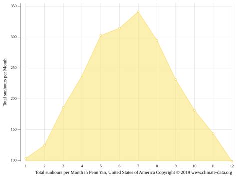 Penn Yan climate: Weather Penn Yan & temperature by month