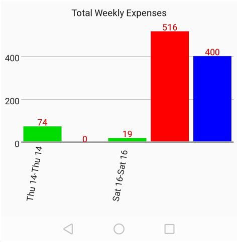 android - Bar graph X axis labels disappeared after Shunting the ...