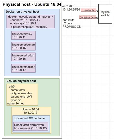 Complete tutorial on Ubuntu 18.04 with LXC and Docker containers on Macvlan bridges : r/homelab