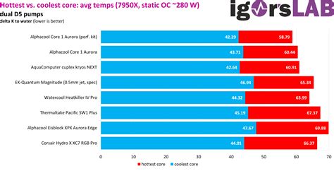 10 CPU water blocks tested on socket LGA1700 and AM5 in a big roundup ...